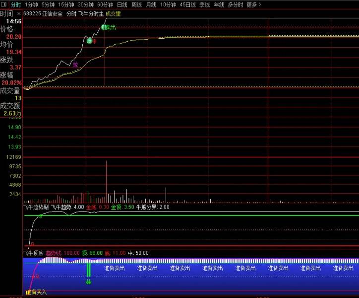 【飞牛分时】套装指标，标记出市场的短期高点与低点，传递精确的买卖信号