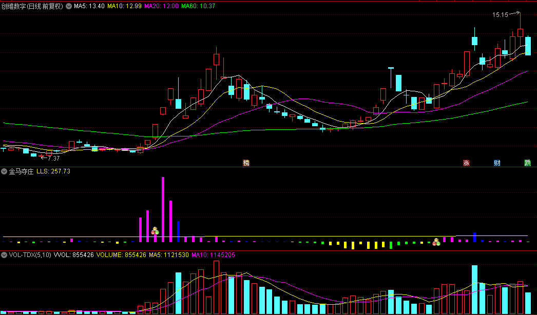 【金马夺庄】副图和选股指标，衡量量能的大小与强度，捉大牛股底部启动点！