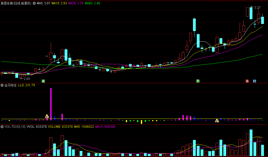 【金马夺庄】副图和选股指标，衡量量能的大小与强度，捉大牛股底部启动点！