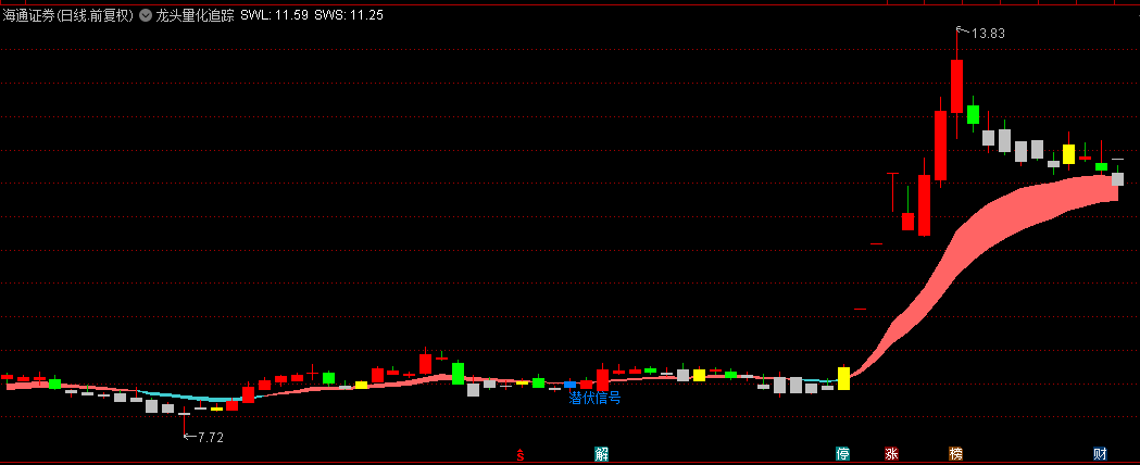 通达信【龙头量化追踪】主图指标，某专属付费社群中的精品，助你精准踏准主力上扬节奏！