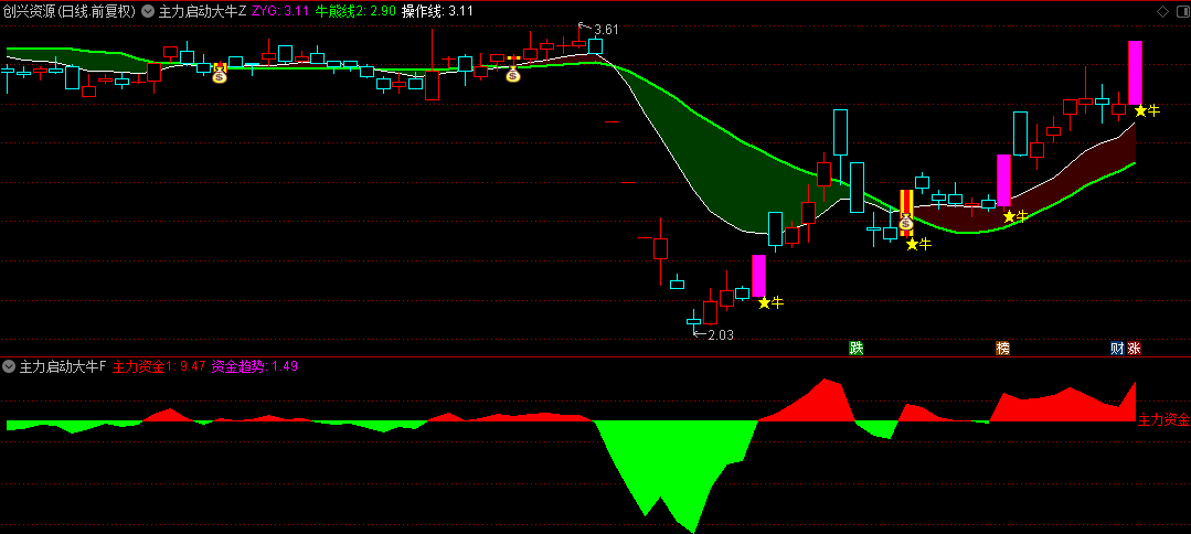 通达信精选【主力启动大牛】主图/副图/选股指标，主副图共振，踏准主力资金积极涌入信号！