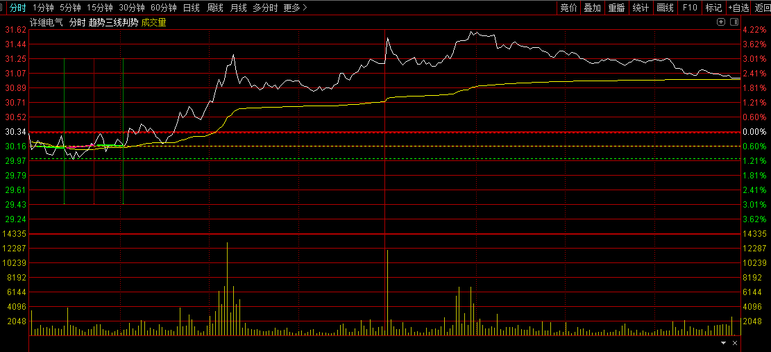 【趋势三线判势】分时主图指标，适用于开盘前选定的个股，通过分时走势精准把握入场时机