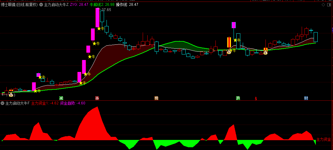 通达信精选【主力启动大牛】主图/副图/选股指标，主副图共振，踏准主力资金积极涌入信号！