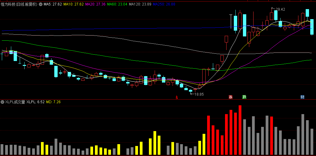 【XLPL成交量】副图指标，XLPL吸拉派落修改而成的成交量，虽不能让你爆富但不会亏得太惨！