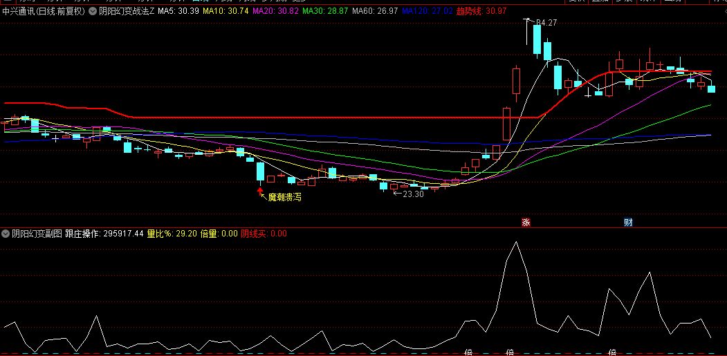 【阴阳幻变战法】主图/副图指标，缩量上涨+放量下跌，蕴含着市场阴阳变化的玄机