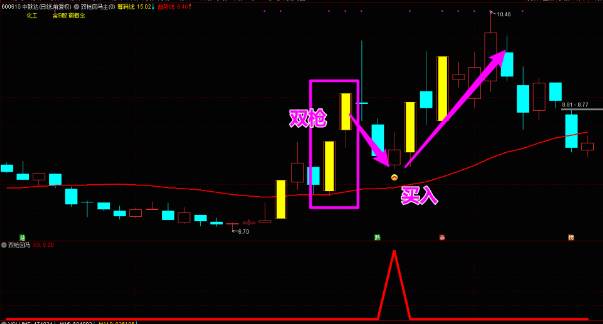 【双枪回马】主图/副图/选股指标，强势回马枪，精准捕捉涨停回马枪买点，手机可用！