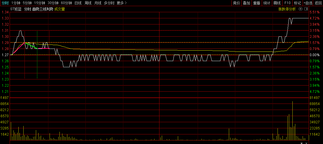 【趋势三线判势】分时主图指标，适用于开盘前选定的个股，通过分时走势精准把握入场时机