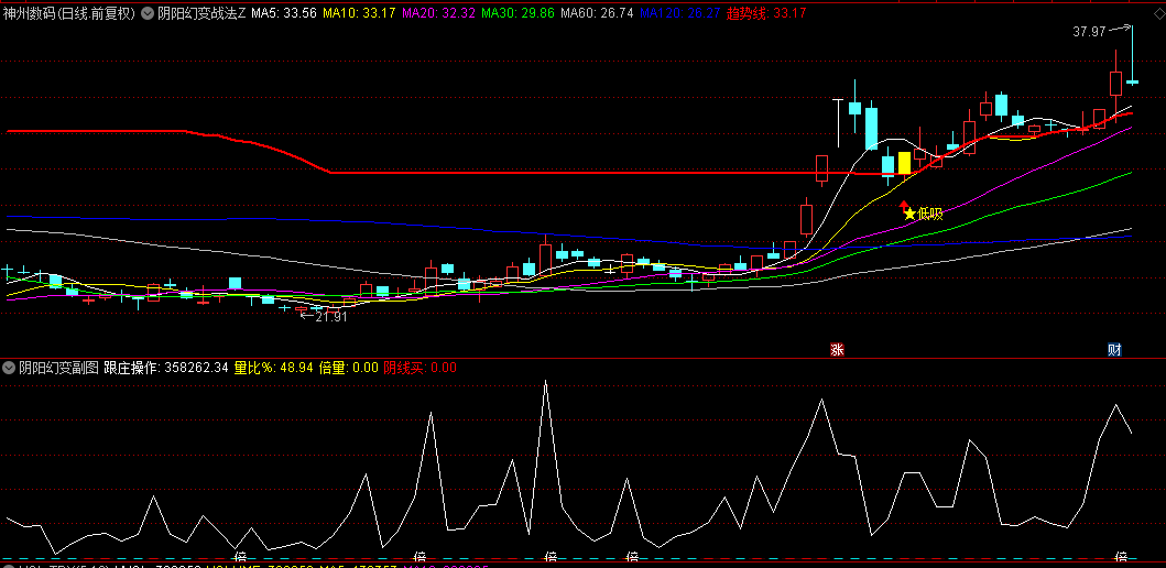 【阴阳幻变战法】主图/副图指标，缩量上涨+放量下跌，蕴含着市场阴阳变化的玄机