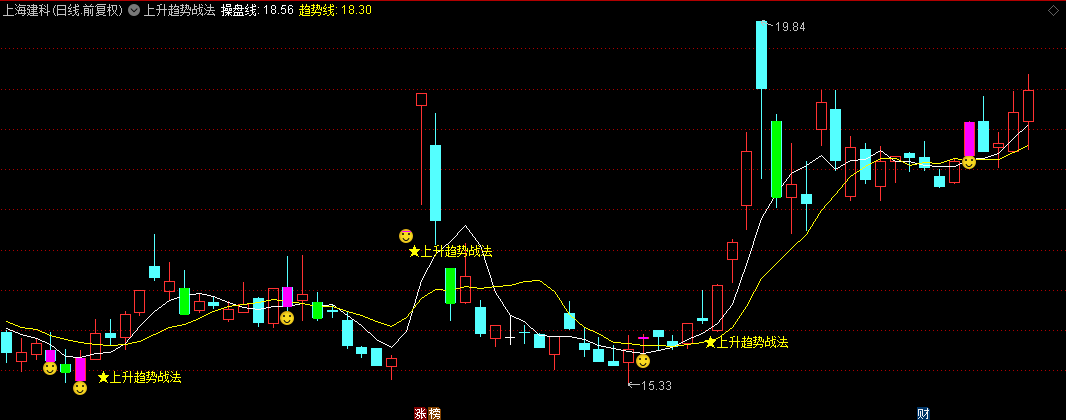 【上升趋势战法】主图指标，最新上升趋势战法交易模型，捕捉处于上升趋势中的机会！
