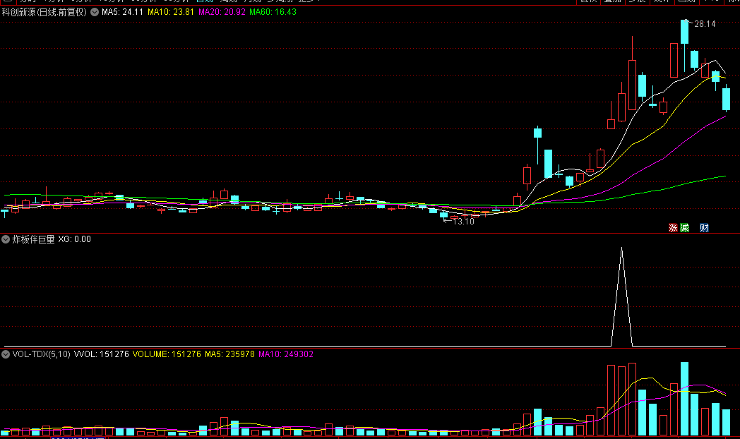 优品【炸板伴巨量】副图/选股指标，探寻次日反转强势，反转妖股频现的秘诀