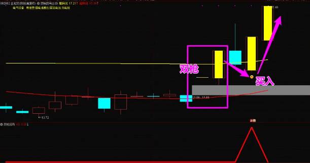 【双枪回马】主图/副图/选股指标，强势回马枪，精准捕捉涨停回马枪买点，手机可用！