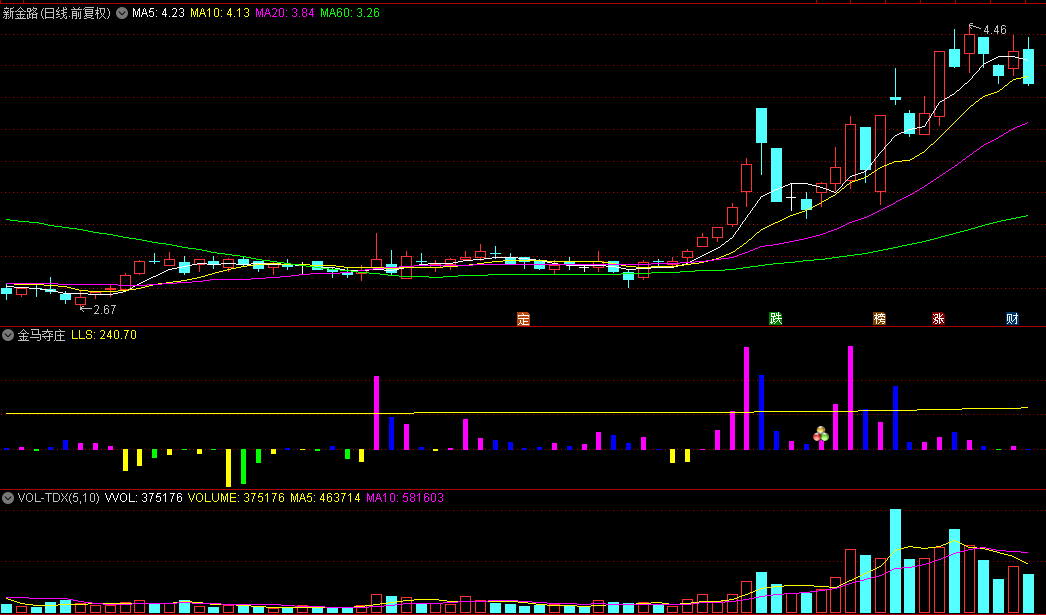 【金马夺庄】副图和选股指标，衡量量能的大小与强度，捉大牛股底部启动点！