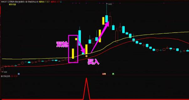 【双枪回马】主图/副图/选股指标，强势回马枪，精准捕捉涨停回马枪买点，手机可用！