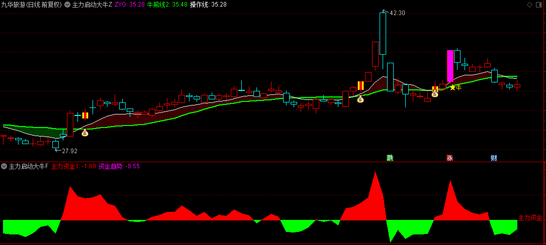 通达信精选【主力启动大牛】主图/副图/选股指标，主副图共振，踏准主力资金积极涌入信号！