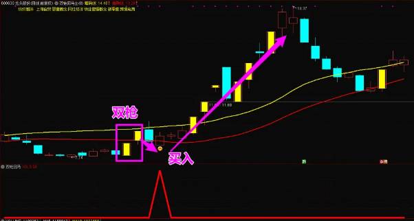 【双枪回马】主图/副图/选股指标，强势回马枪，精准捕捉涨停回马枪买点，手机可用！