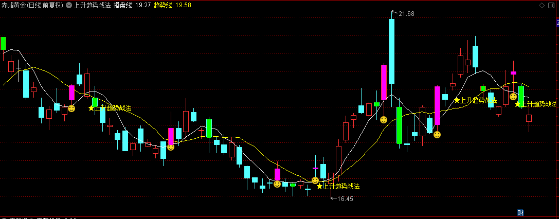 【上升趋势战法】主图指标，最新上升趋势战法交易模型，捕捉处于上升趋势中的机会！
