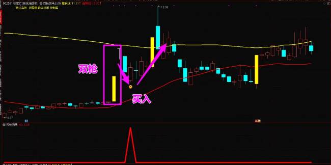 【双枪回马】主图/副图/选股指标，强势回马枪，精准捕捉涨停回马枪买点，手机可用！
