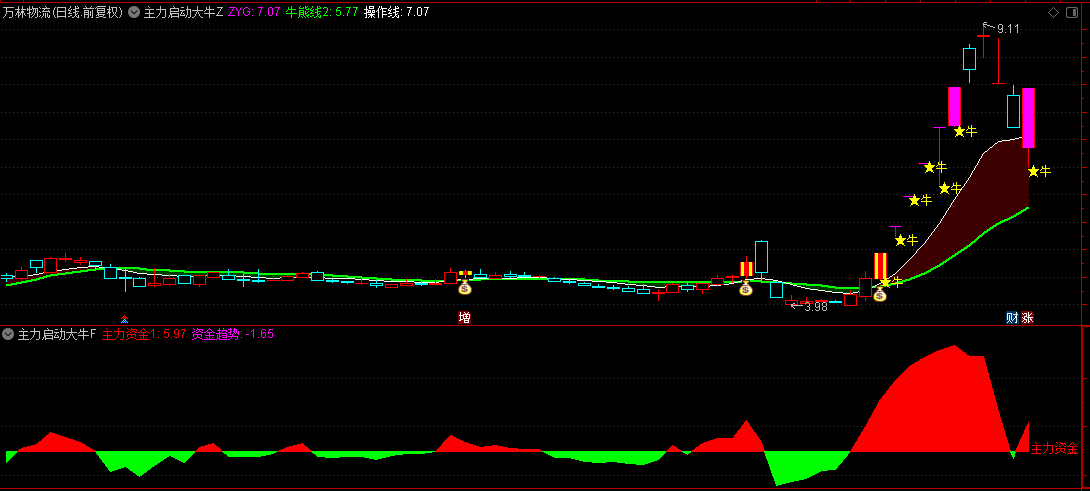 通达信精选【主力启动大牛】主图/副图/选股指标，主副图共振，踏准主力资金积极涌入信号！