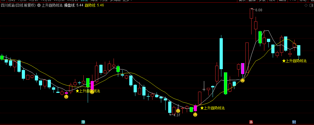 【上升趋势战法】主图指标，最新上升趋势战法交易模型，捕捉处于上升趋势中的机会！