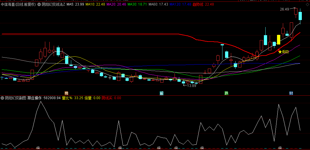 【阴阳幻变战法】主图/副图指标，缩量上涨+放量下跌，蕴含着市场阴阳变化的玄机