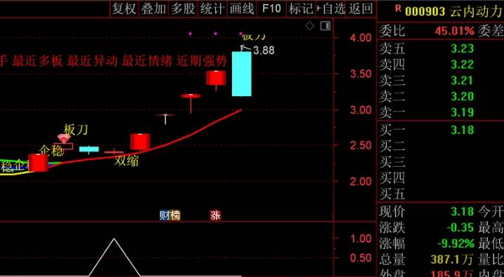 【快速缩量缩K】主图/副图/选股指标，量价绝学之快速缩量缩K，主力运作手法，企稳特征，密切关注