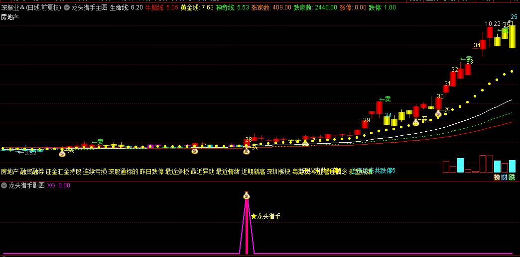 【龙头猎手】主图/副图/选股指标，捕捉龙头起涨信号，长线短线皆可！