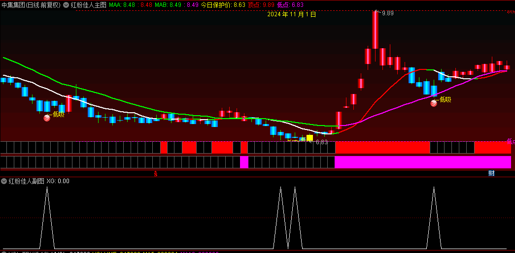 优【红粉佳人】主图+副图+选股指标，趋势牛股风向标，强势处低吸技法！