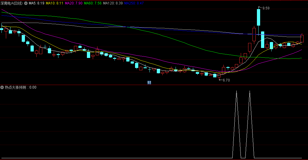 专找热门涨停股的热点大涨预测副图公式