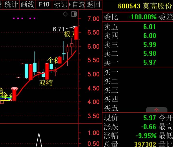 【快速缩量缩K】主图/副图/选股指标，量价绝学之快速缩量缩K，主力运作手法，企稳特征，密切关注