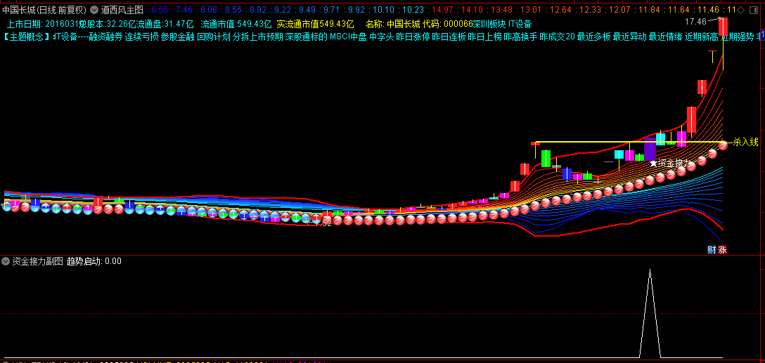 分享自用【道西风】主图指标，非常好看而又强大实用，附送【资金接力】副图+选股源码！