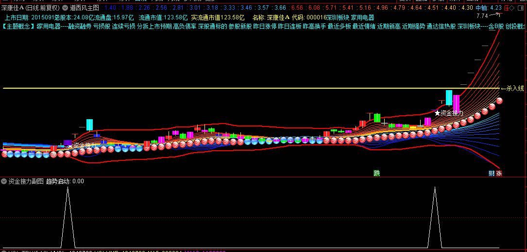 分享自用【道西风】主图指标，非常好看而又强大实用，附送【资金接力】副图+选股源码！