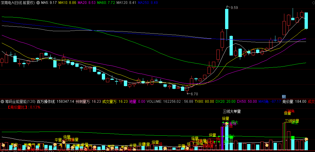 【筹码全能量能】副图指标，筹码大小决定股性强弱，筹码越大越好！