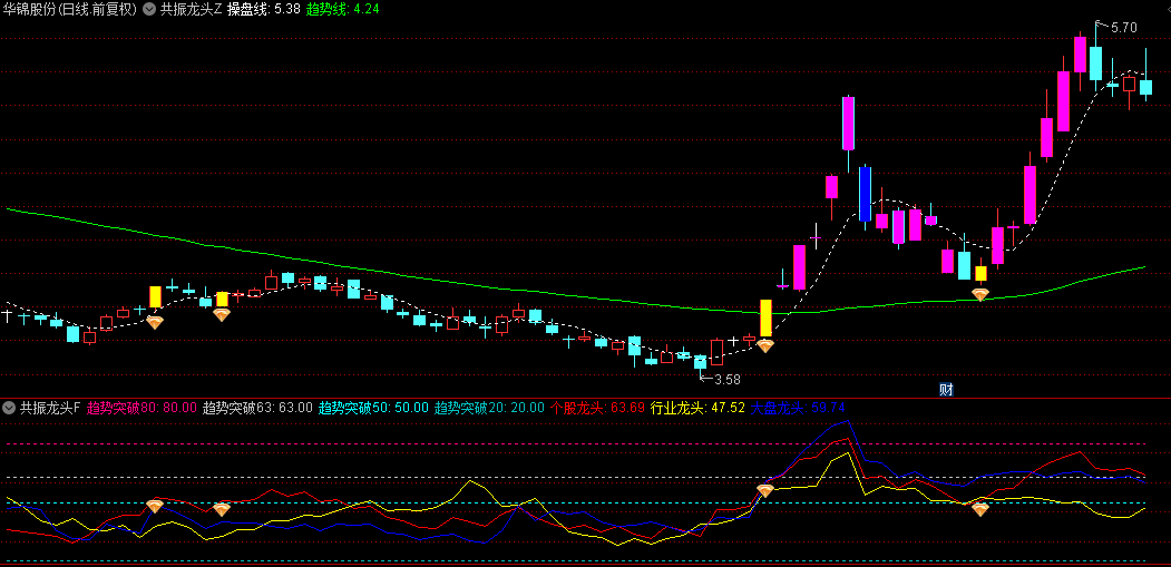 精品【共振龙头】主图+副图+选股指标，个股+行业+题材合体，捉题材龙头妖股主升浪！