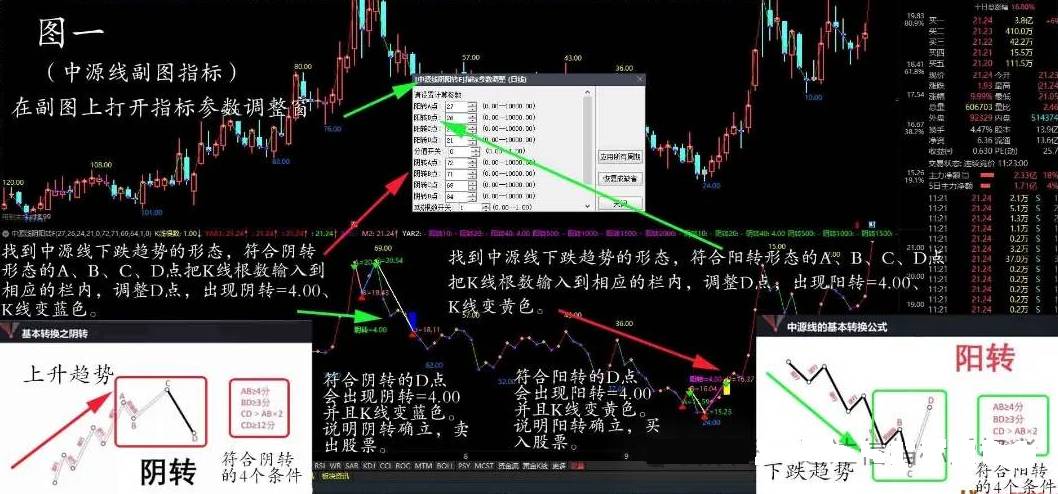 【预测阴转阳转】主图+副图指标，参照《富致中源模型》一书编译的中源线阴阳转换的主、副图指标！