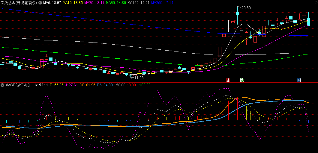 通达信指标：【MACD与KDJ归一化】副图指标，算法改进版，手机通用源码！