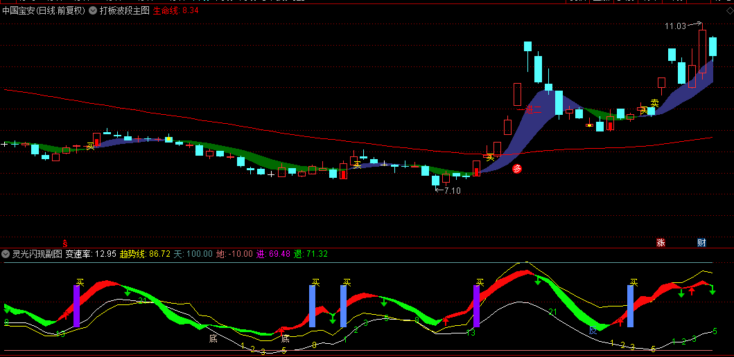 通达信【打板波段+灵光闪现】主图/副图指标，波段操作兼打首板的神奇指标，手机、电脑通用