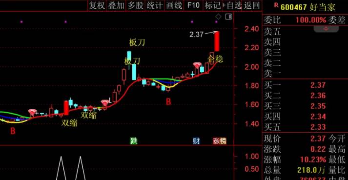 【快速缩量缩K】主图/副图/选股指标，量价绝学之快速缩量缩K，主力运作手法，企稳特征，密切关注