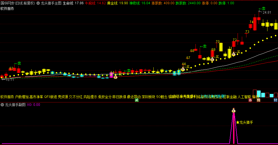 【龙头猎手】主图/副图/选股指标，捕捉龙头起涨信号，长线短线皆可！