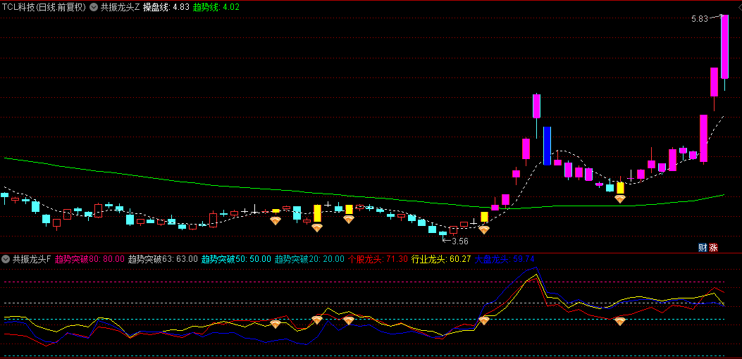 精品【共振龙头】主图+副图+选股指标，个股+行业+题材合体，捉题材龙头妖股主升浪！