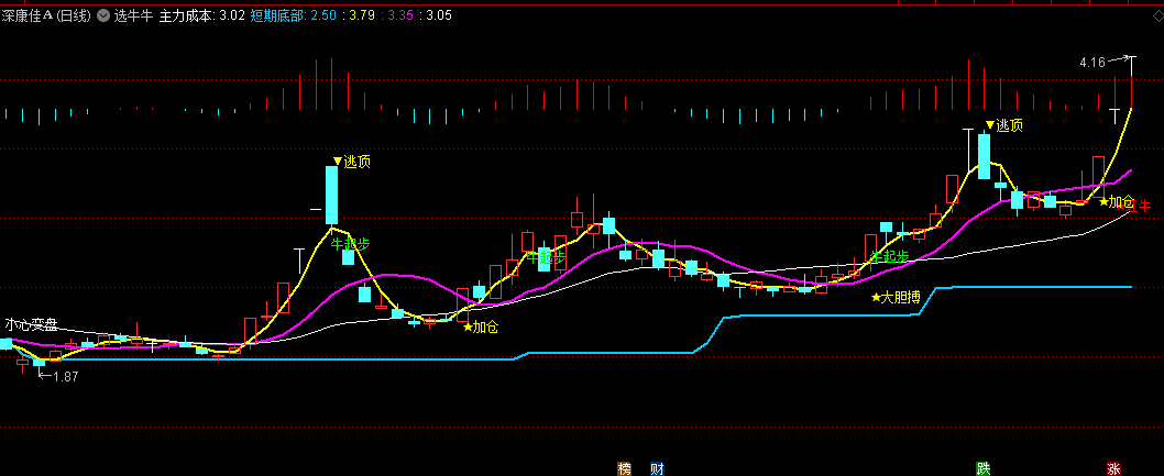 同花顺选牛牛主图指标 大胆搏 牛启动加仓 源码 效果图