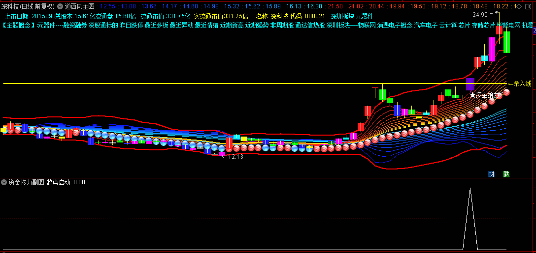 分享自用【道西风】主图指标，非常好看而又强大实用，附送【资金接力】副图+选股源码！