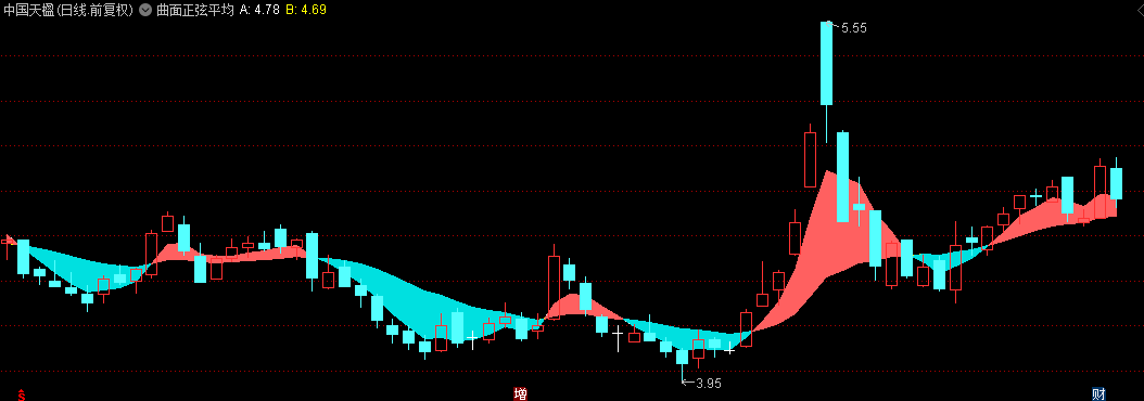 【曲面正弦平均线】主图指标，一种全新的滤波技术，趋势一目了然！