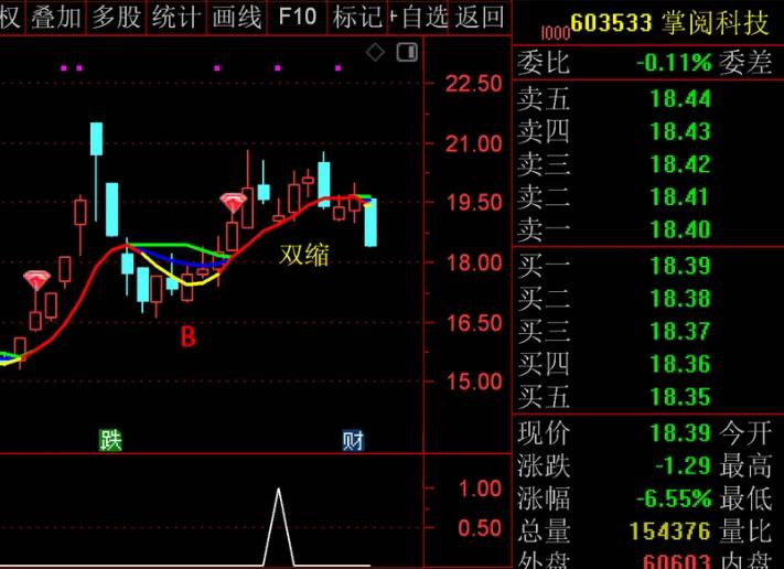 【快速缩量缩K】主图/副图/选股指标，量价绝学之快速缩量缩K，主力运作手法，企稳特征，密切关注