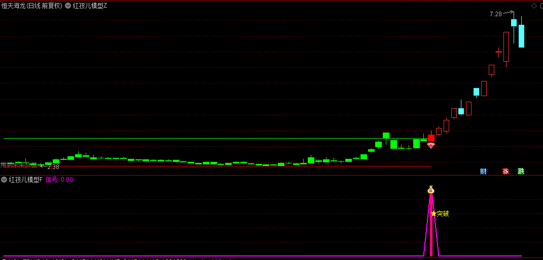 优品【红孩儿模型】主图+副图+选股指标，上涨-横盘-再上涨，突破横盘的高点！