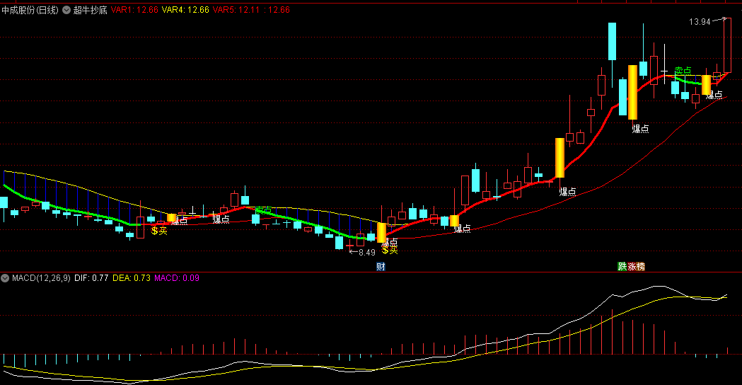 同花顺超牛抄底主图指标 爆点突破 短线买点必备 源码 效果图