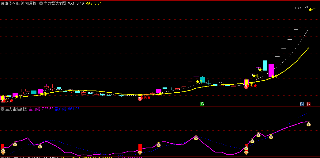 通达信【新版主力雷达】主图+副图+选股指标，实时追踪主力资金流向，持续监测主力交易行为