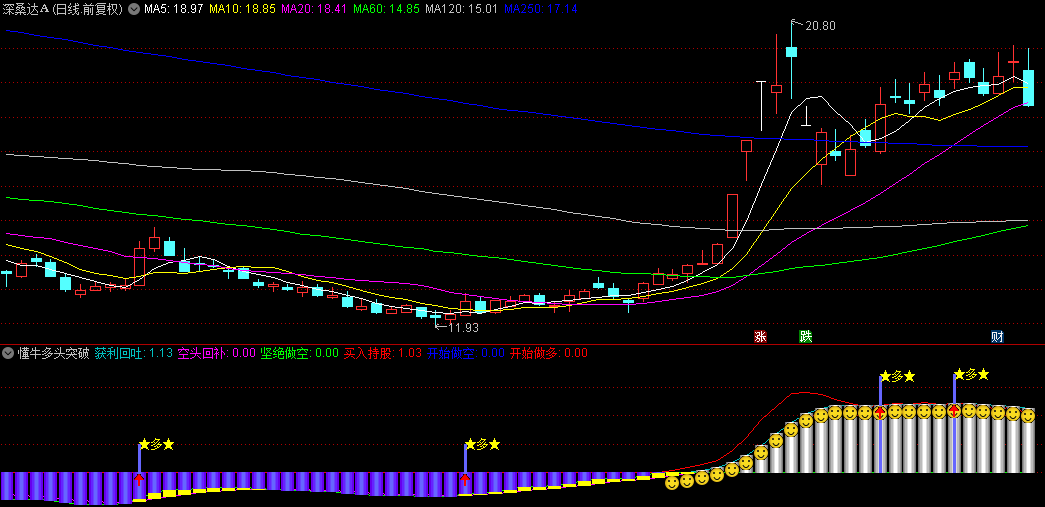 【懂牛多头突破】副图+选股指标，跟庄擒拿主升浪，笑脸+红箭头买入持有