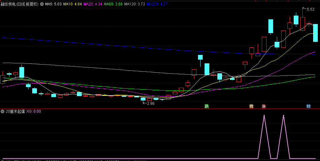 【20厘米起爆】副图+选股指标，创业板盘中捉涨停，8%当日起爆预警！