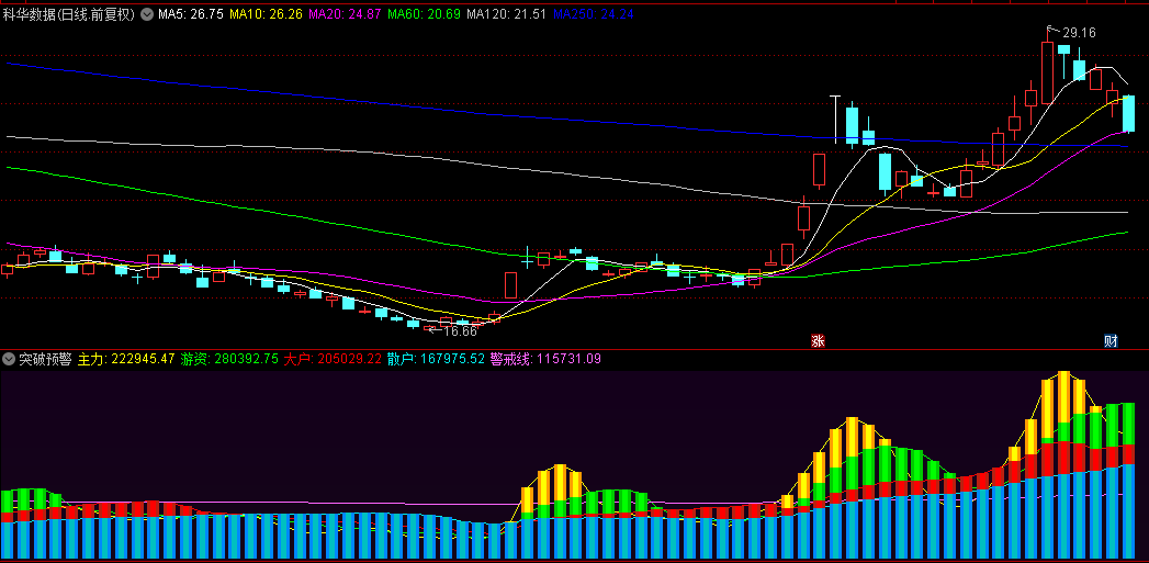 通达信【突破预警】副图+选股指标，主力突破，紫色预警线为买入信号！