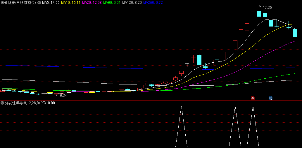 【爆发性黑马】副图+选股指标，爆发性黑马股技巧详细介绍，无未来，牛市成功率98％！